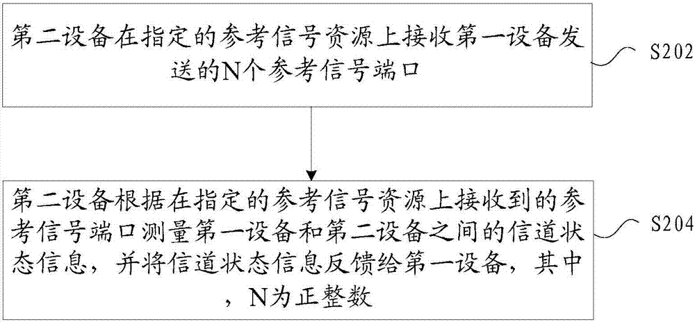 Channel state information measurement method and device