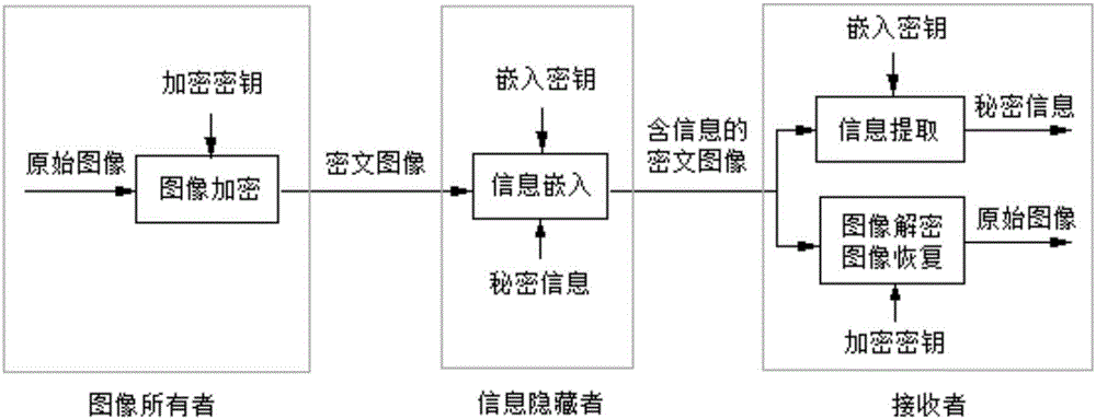 Histogram feature based image encryption domain reversible information hiding method