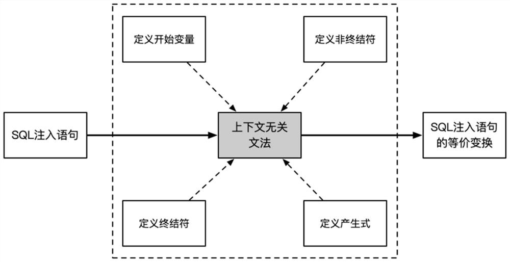 SQL injection statement transformation method based on context-independent grammar