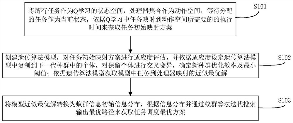 Heterogeneous platform task scheduling method and system based on Q learning