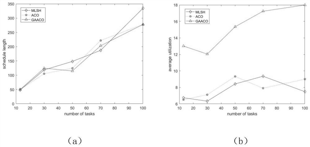 Heterogeneous platform task scheduling method and system based on Q learning