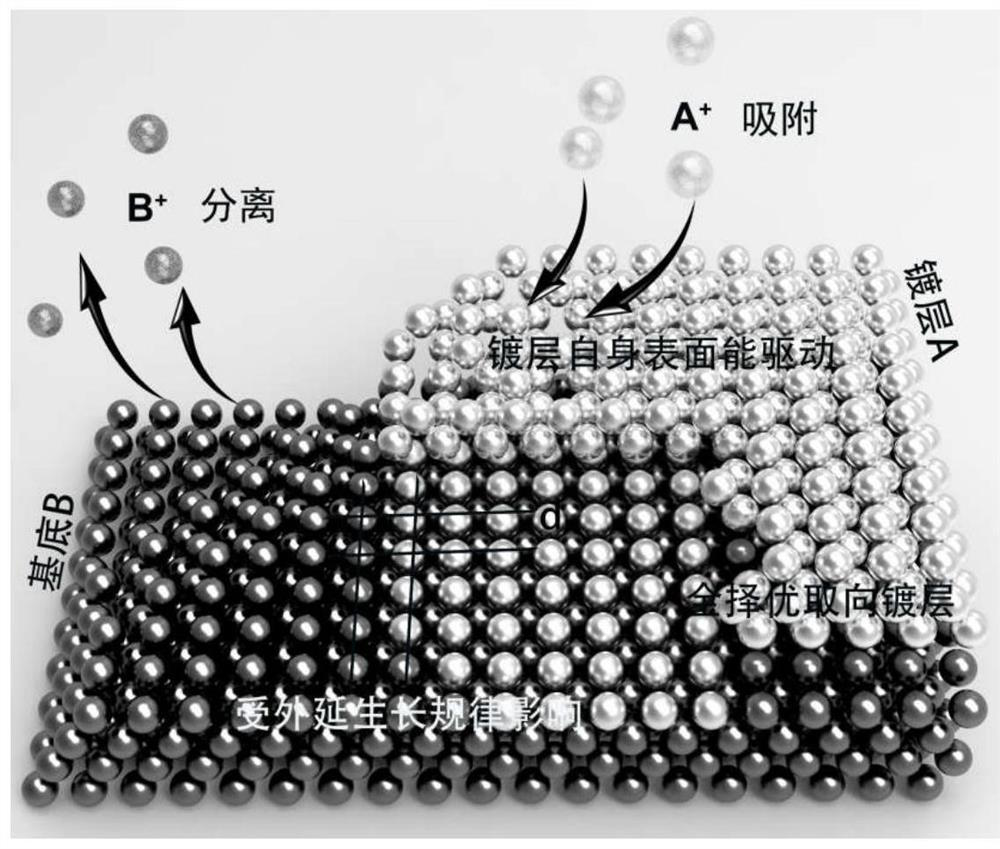 Metal material obtained by method for regulating and controlling crystal face orientation of metal coating and application of metal material