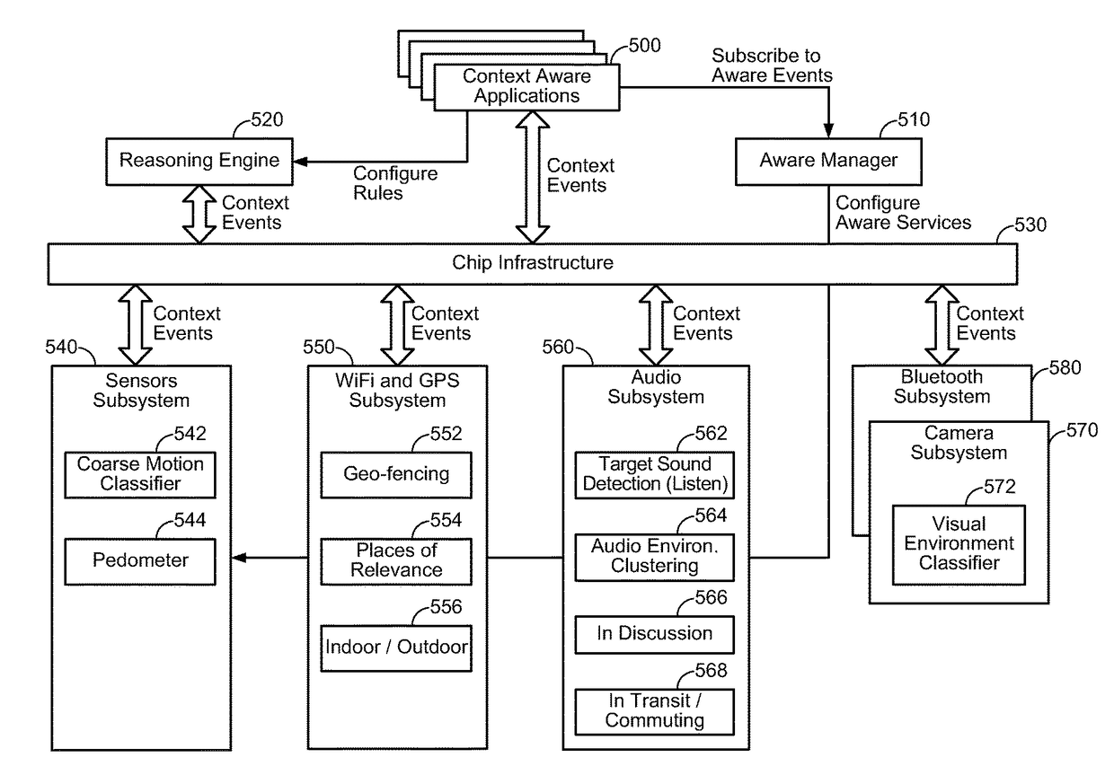 Dynamic power management of context aware services