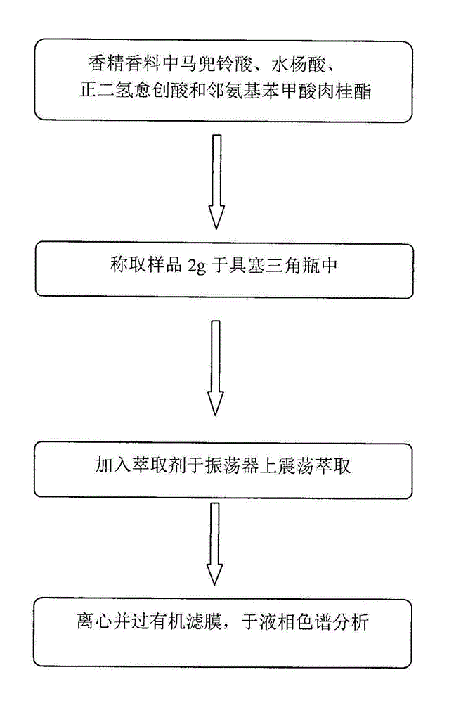 Method for detecting content of four disabled components in flavors and fragrances