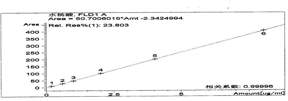 Method for detecting content of four disabled components in flavors and fragrances