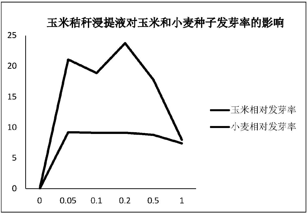 Method for increasing utilization rate of nutrient elements after straw returning to field