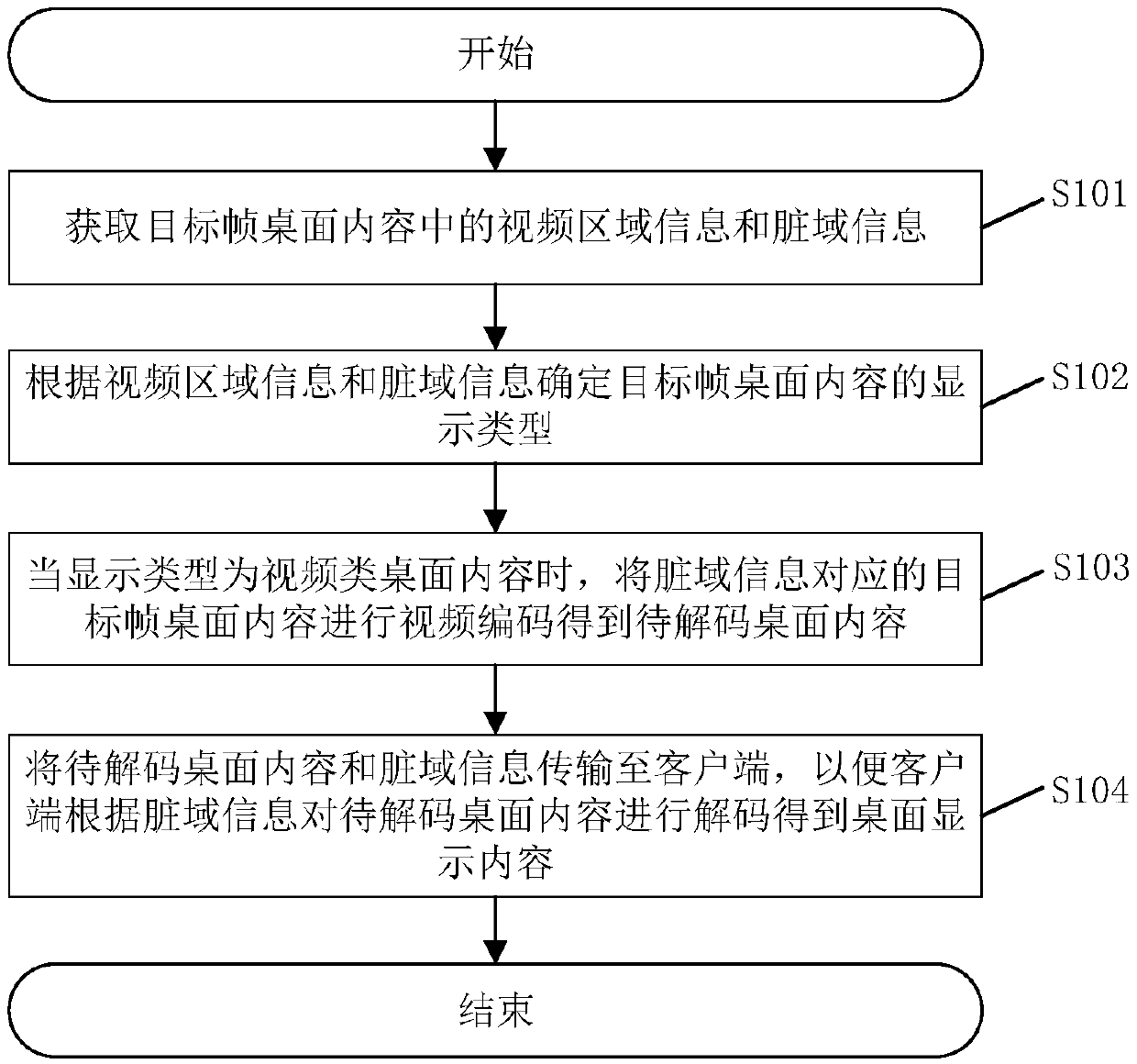 Desktop content transmission method and system of virtual desktop and related components