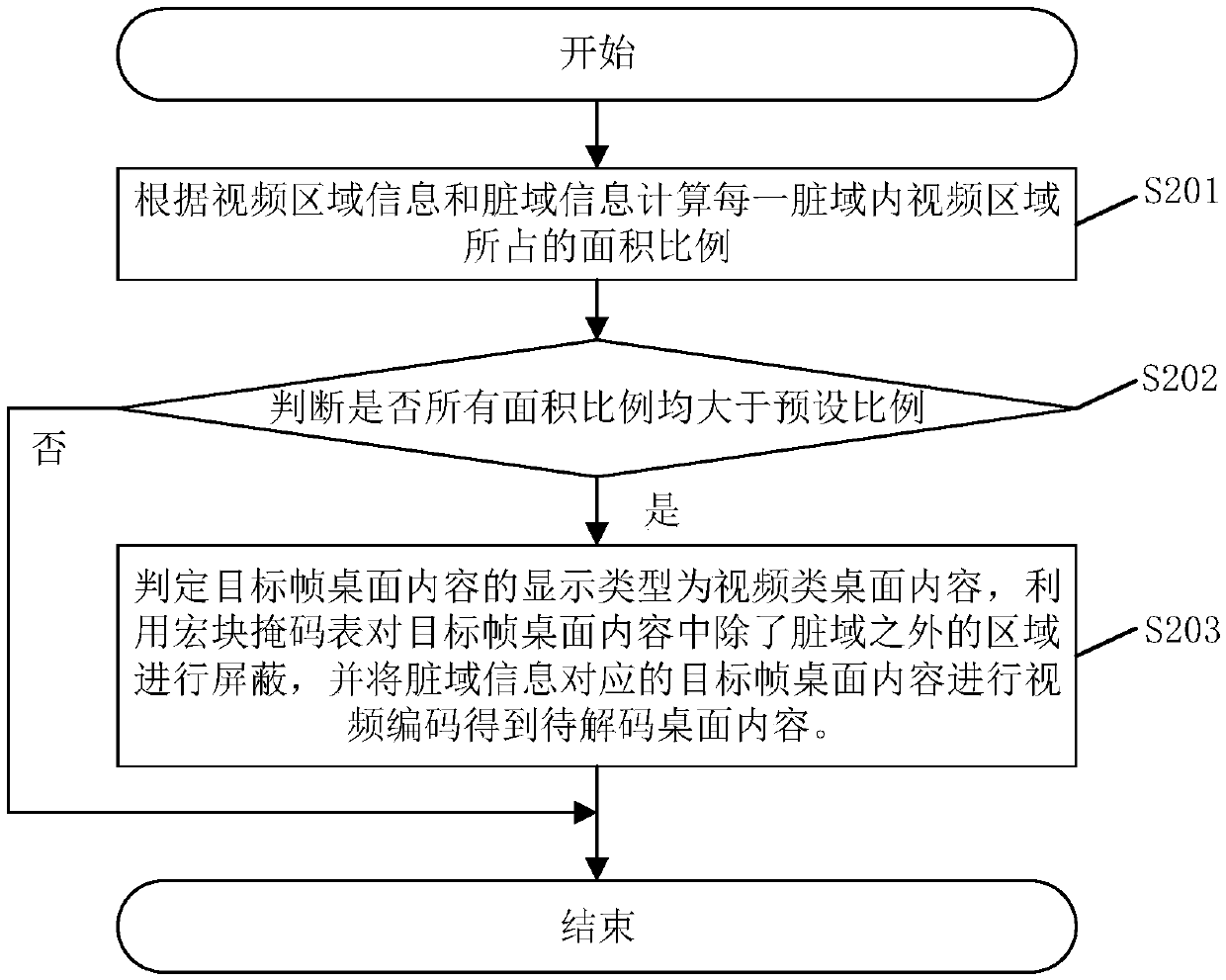 Desktop content transmission method and system of virtual desktop and related components