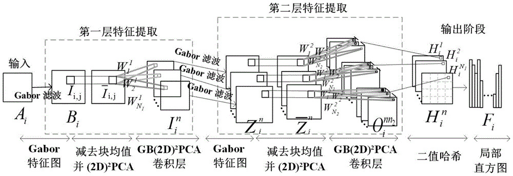 Human face identity recognition method based on GB(2D)2PCANet depth convolution model