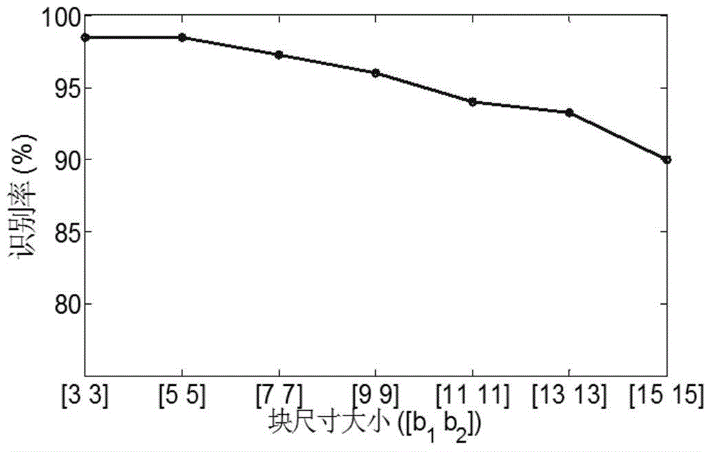 Human face identity recognition method based on GB(2D)2PCANet depth convolution model