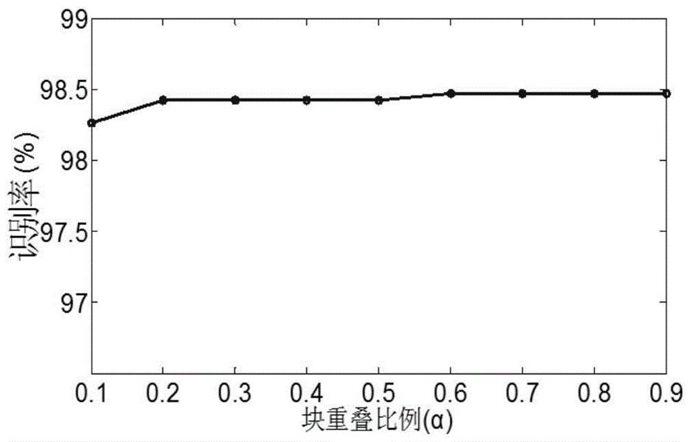 Human face identity recognition method based on GB(2D)2PCANet depth convolution model