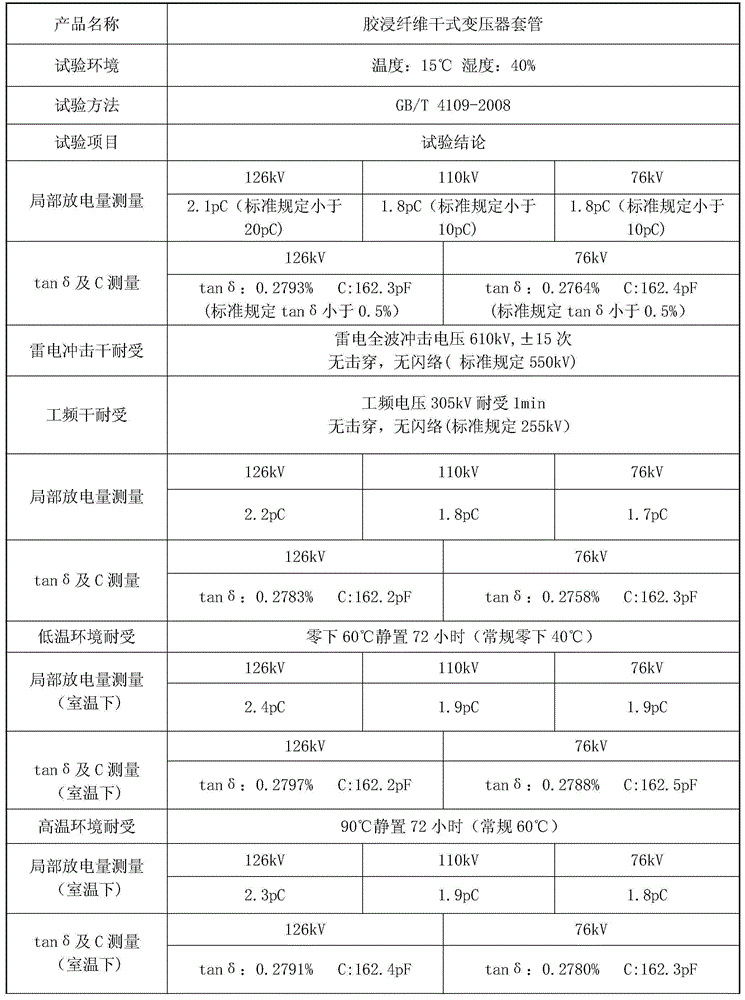 High-voltage bushing and processing technology thereof