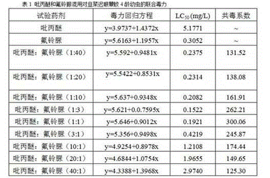 Pesticide composition containing pyriproxyfen and hexaflumuron