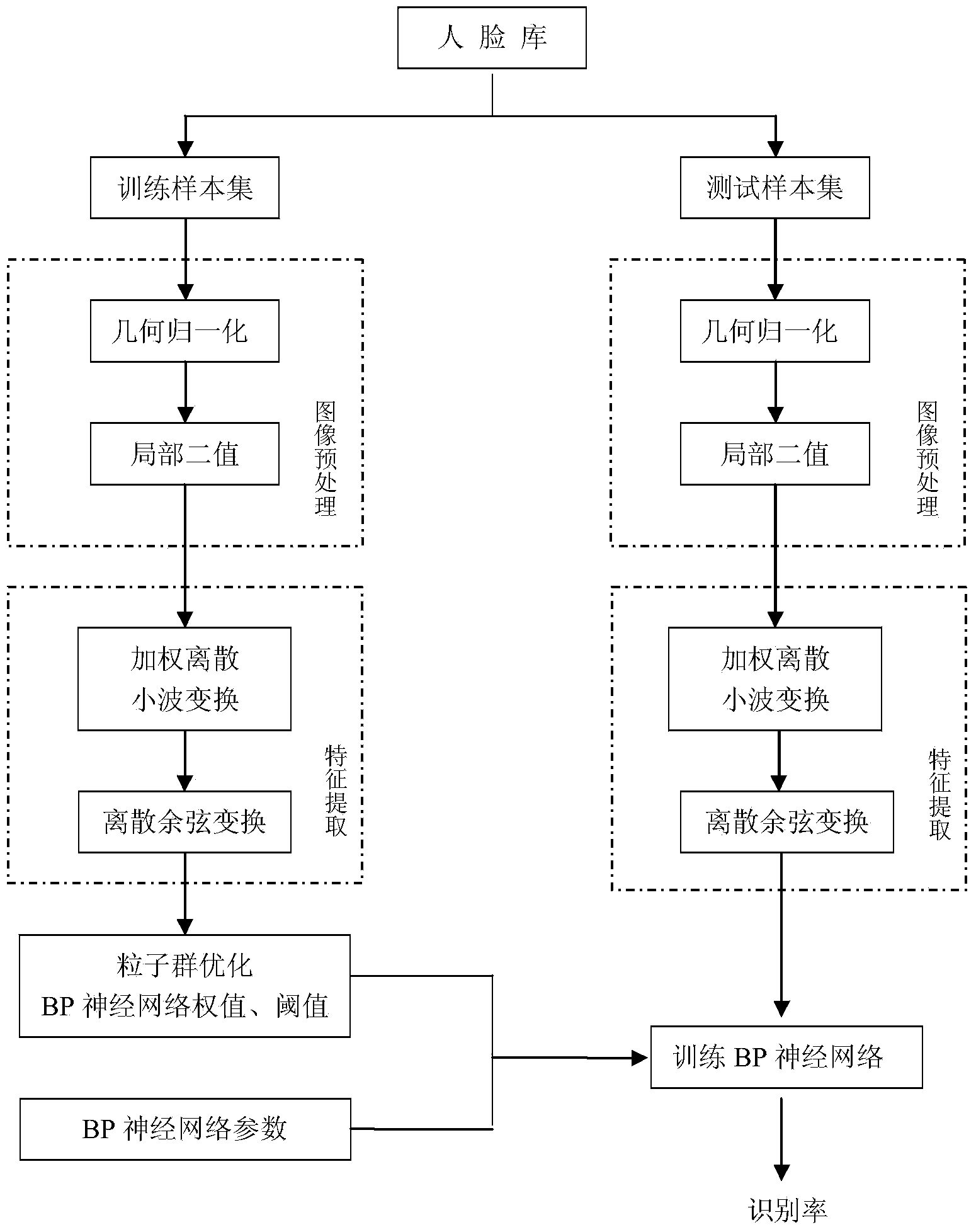 Human face recognition method based on local binary value and PSO BP neural network