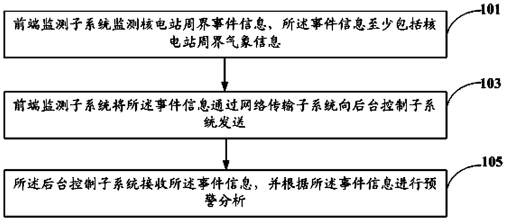 Nuclear power station perimeter detection early warning analysis method and system