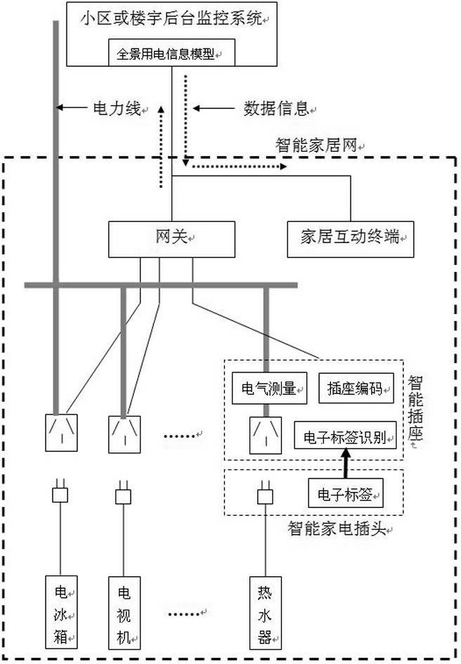 Panoramic electricity consumption information intelligent home system based on internet of things