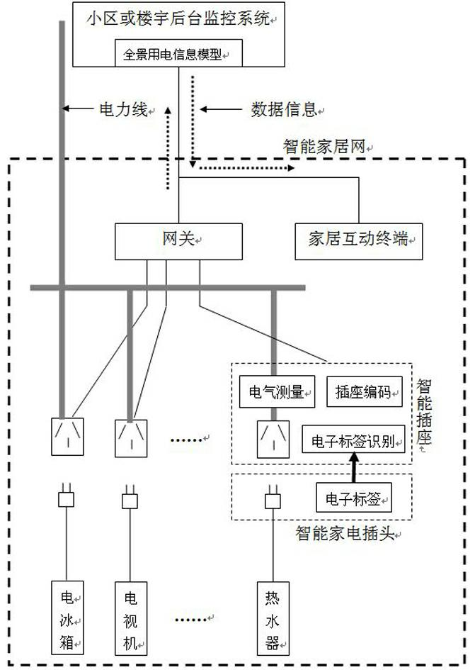 Panoramic electricity consumption information intelligent home system based on internet of things