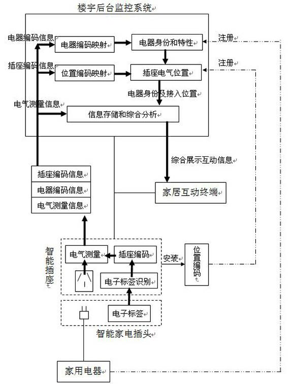 Panoramic electricity consumption information intelligent home system based on internet of things