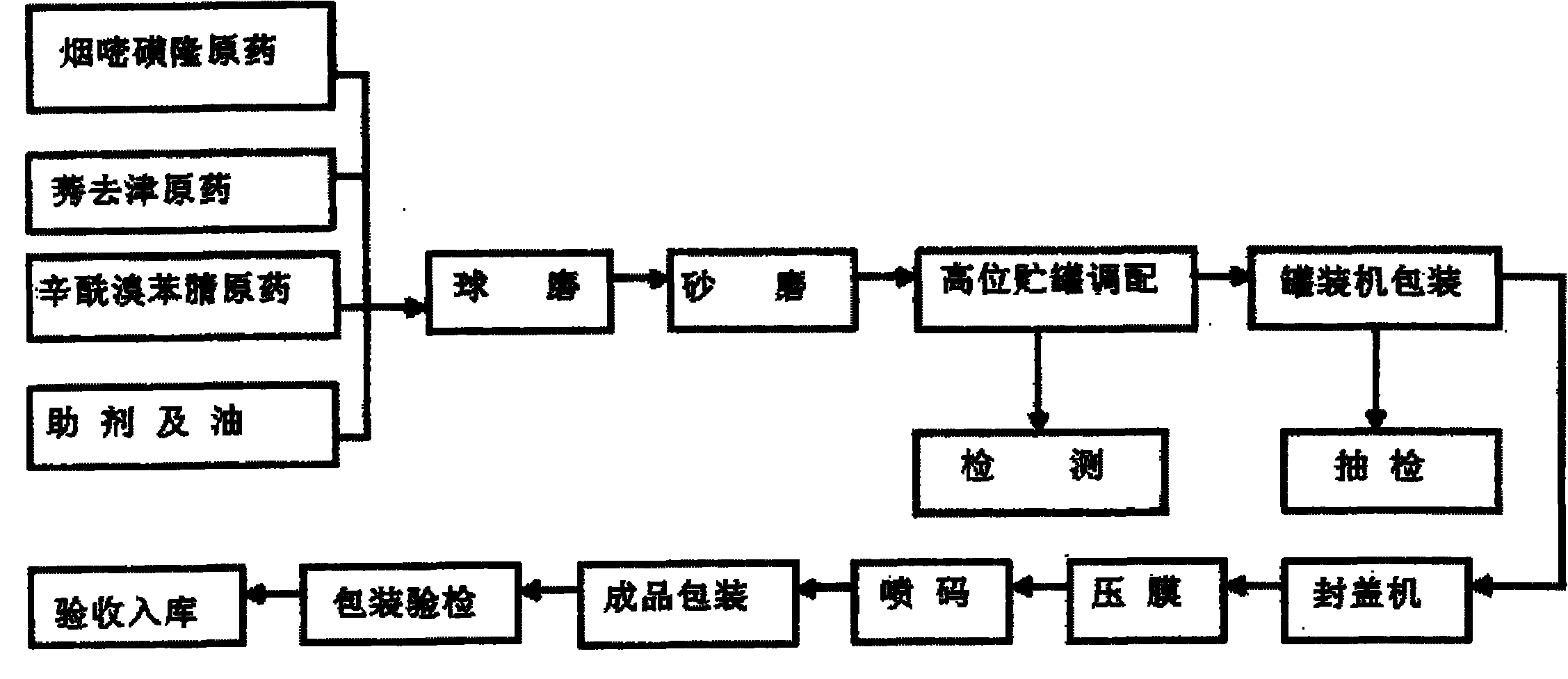 Weedicide composition, preparation method thereof and application thereof