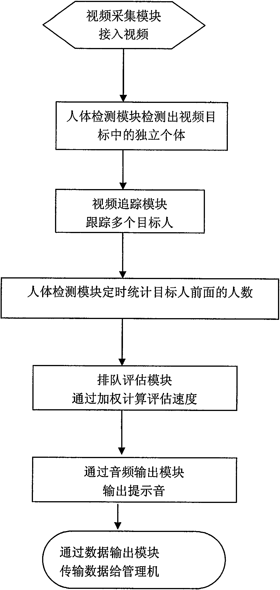 Method for evaluating queuing time based on vision