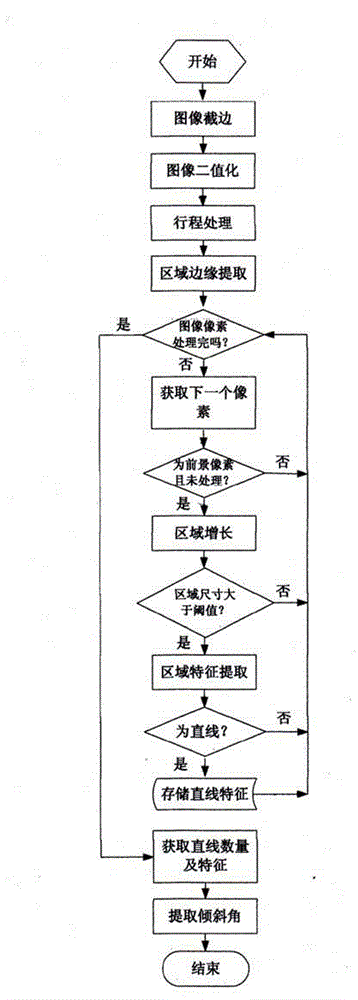 Automatic slant angle detecting method for scanned document image