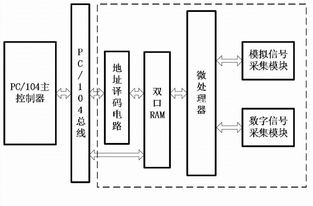 Multifunctional ultrasonic ranging data acquisition system and method thereof