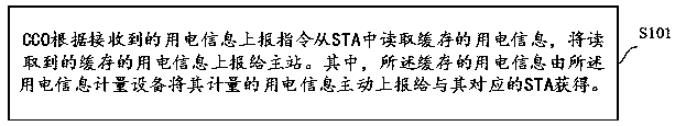 Power utilization information acquisition method and power utilization information acquisition device