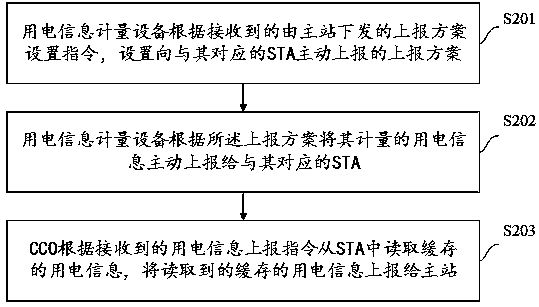 Power utilization information acquisition method and power utilization information acquisition device