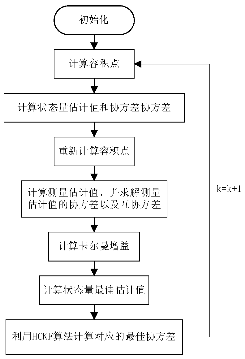 Battery SOC estimation method based on HCKF