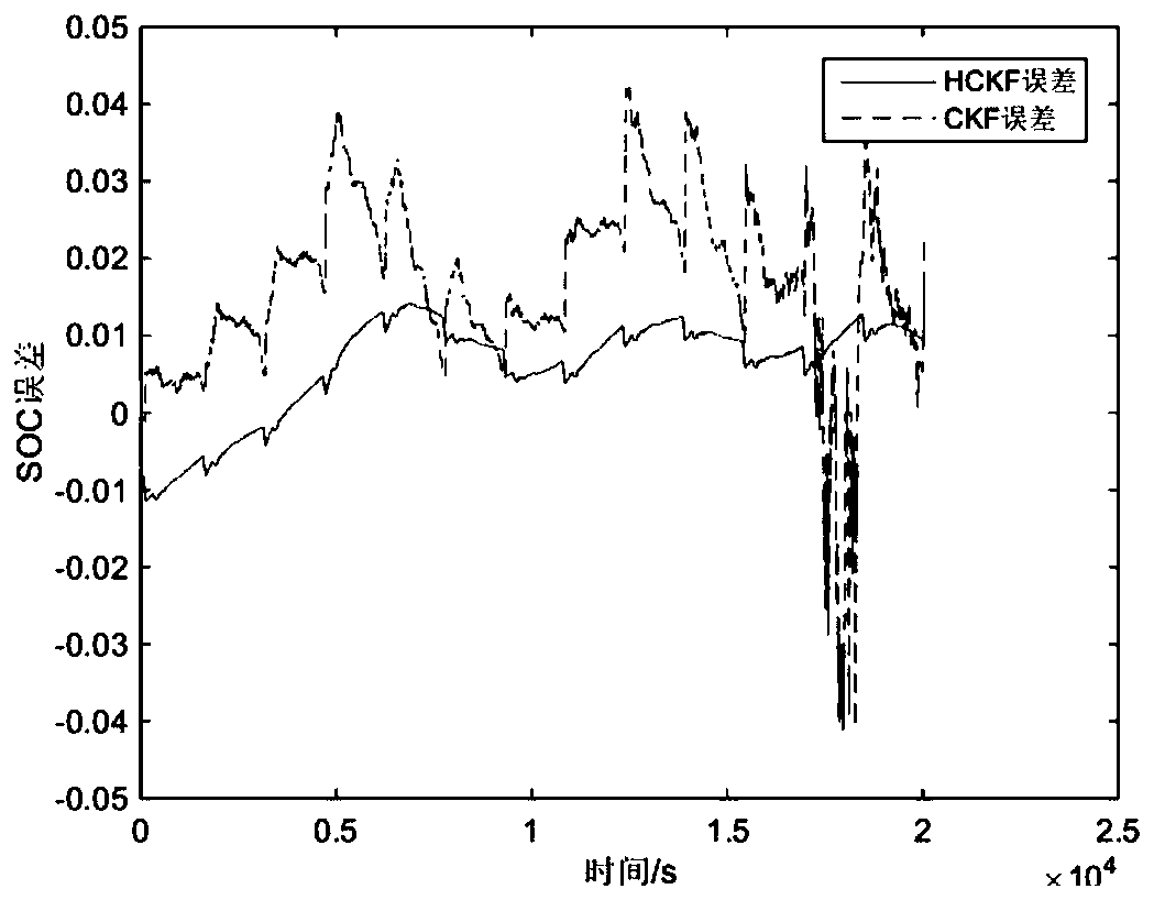 Battery SOC estimation method based on HCKF