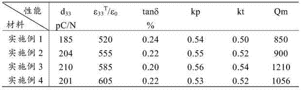 Piezoceramic material and preparation method thereof