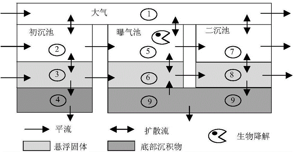 Method for predicting exposure level of organic chemicals in wastewater aerobic treatment system