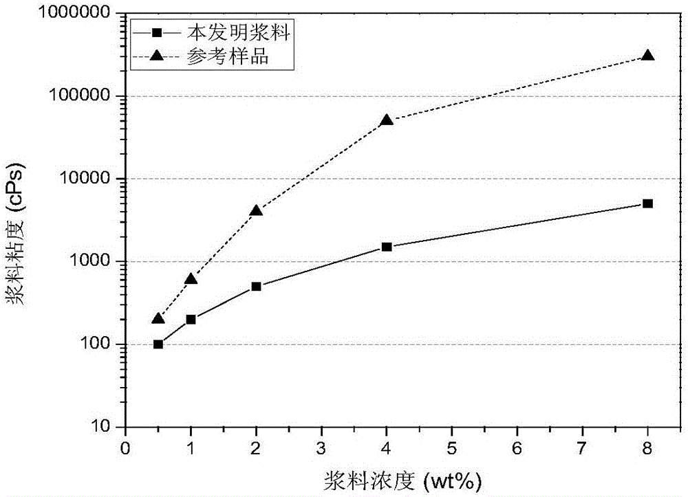 High-concentration and high-purity graphene slurry and preparation method and application thereof