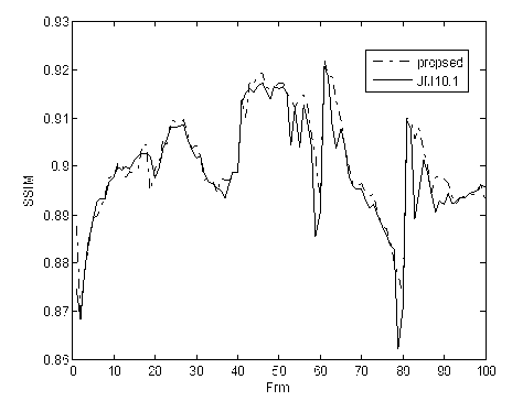 Macroblock layer rate control method based on H264 video encoding standard