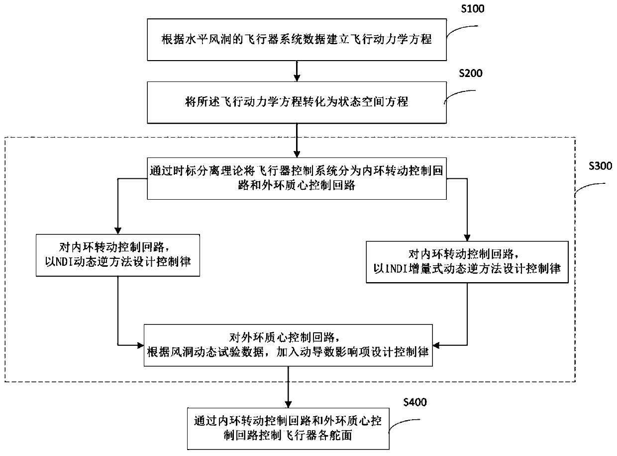 A Control Method for Air Vehicle Free Flight in Wind Tunnel Based on Nonlinear Control Law