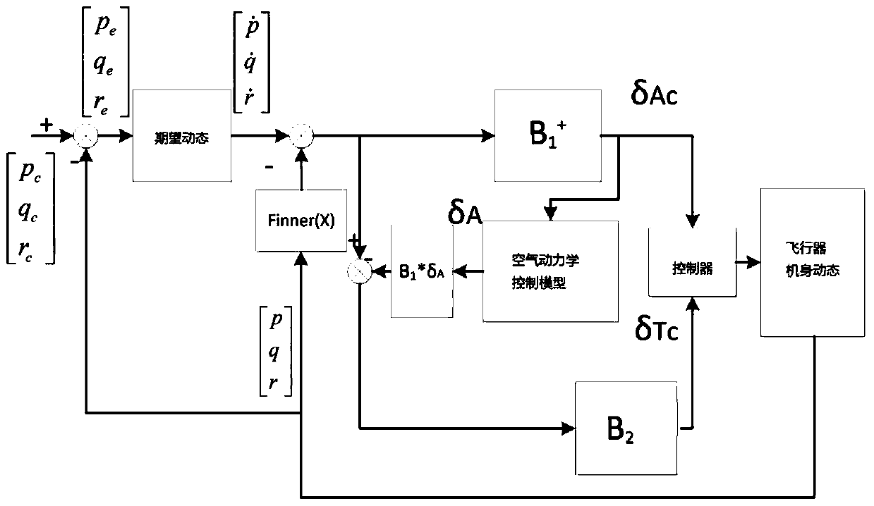 A Control Method for Air Vehicle Free Flight in Wind Tunnel Based on Nonlinear Control Law