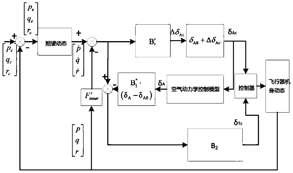 A Control Method for Air Vehicle Free Flight in Wind Tunnel Based on Nonlinear Control Law