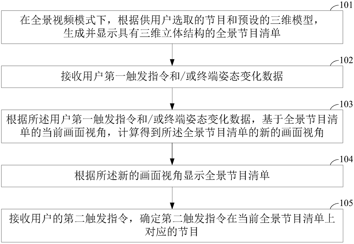 Method and device for selecting programs in panoramic mode