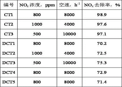 Denitration catalyst and preparation method thereof