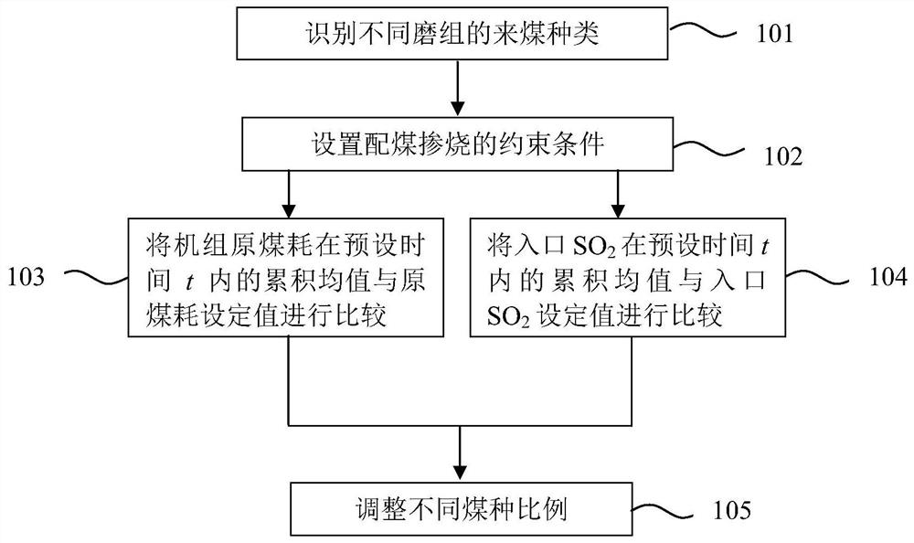 Advanced coal blending combustion system and coal blending combustion method for coal-fired generator set