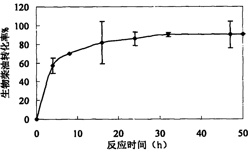 Preparation method of biodiesel from microalgal oil by enzyme method