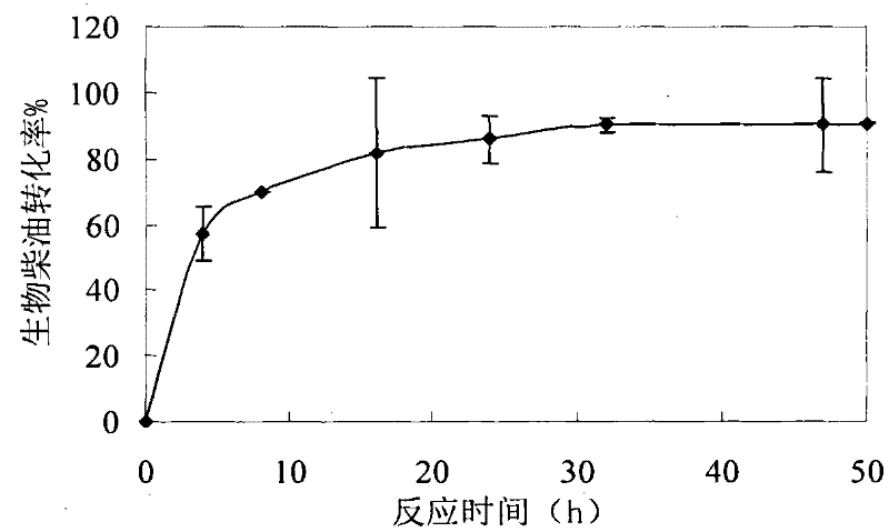 Preparation method of biodiesel from microalgal oil by enzyme method