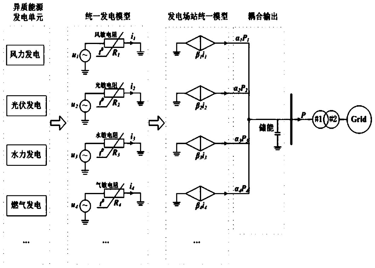 Construction method of unified coupling model of multi-energy power system based on equivalent power source