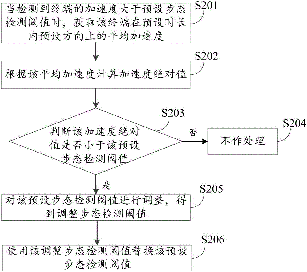 Method and device for regulating step counting data