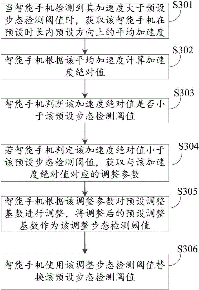 Method and device for regulating step counting data