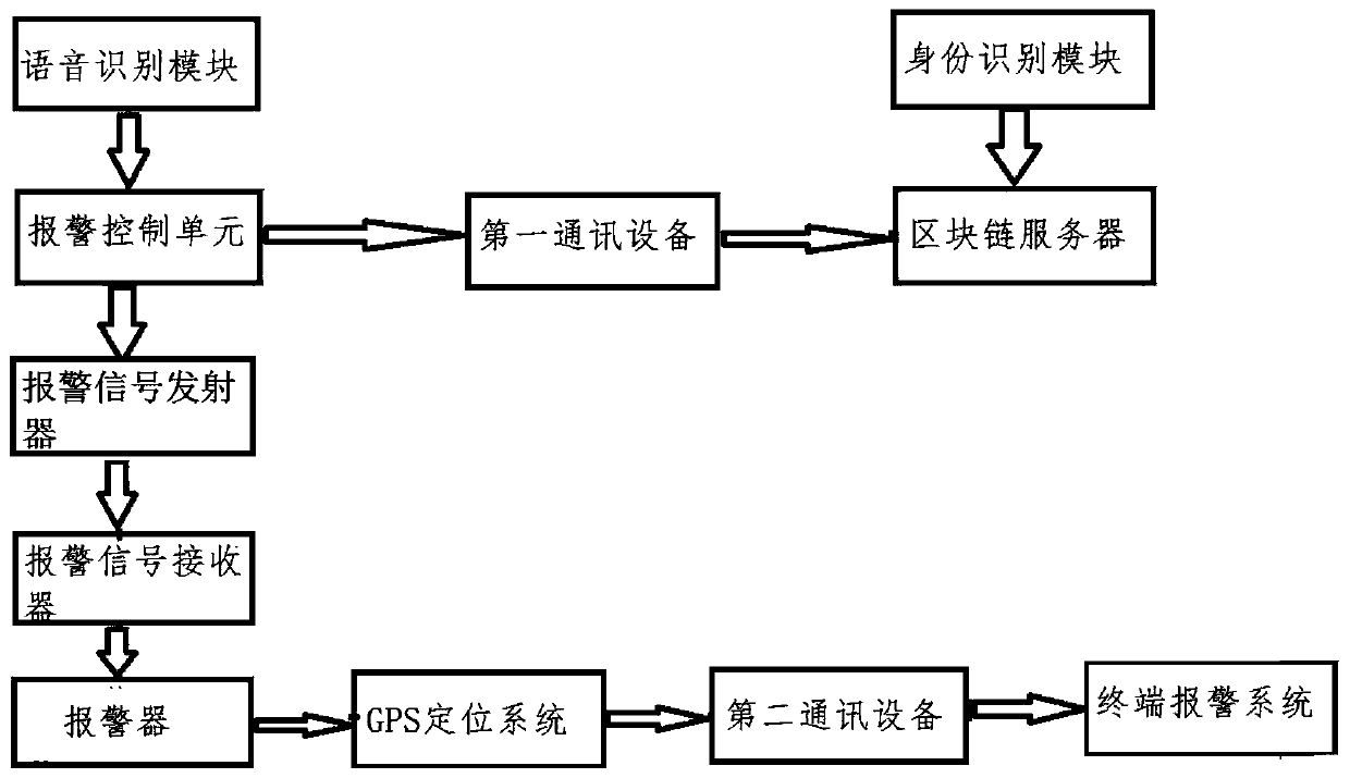 Portable GPS alarm system and method based on voice recognition and block chain