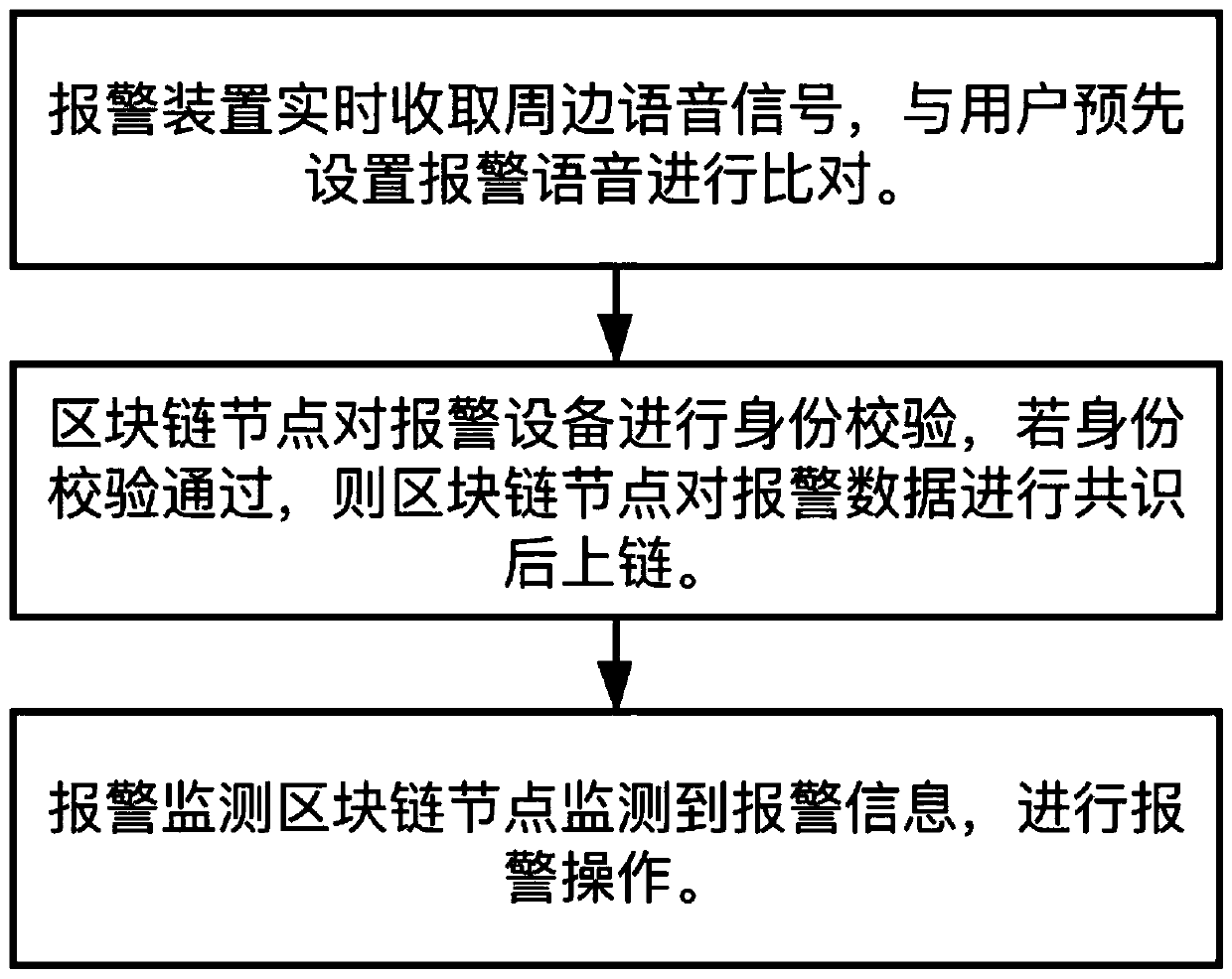 Portable GPS alarm system and method based on voice recognition and block chain