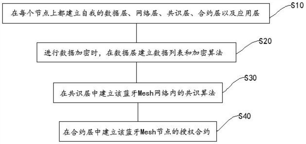 A Bluetooth mesh distributed blockchain data authorization encryption method