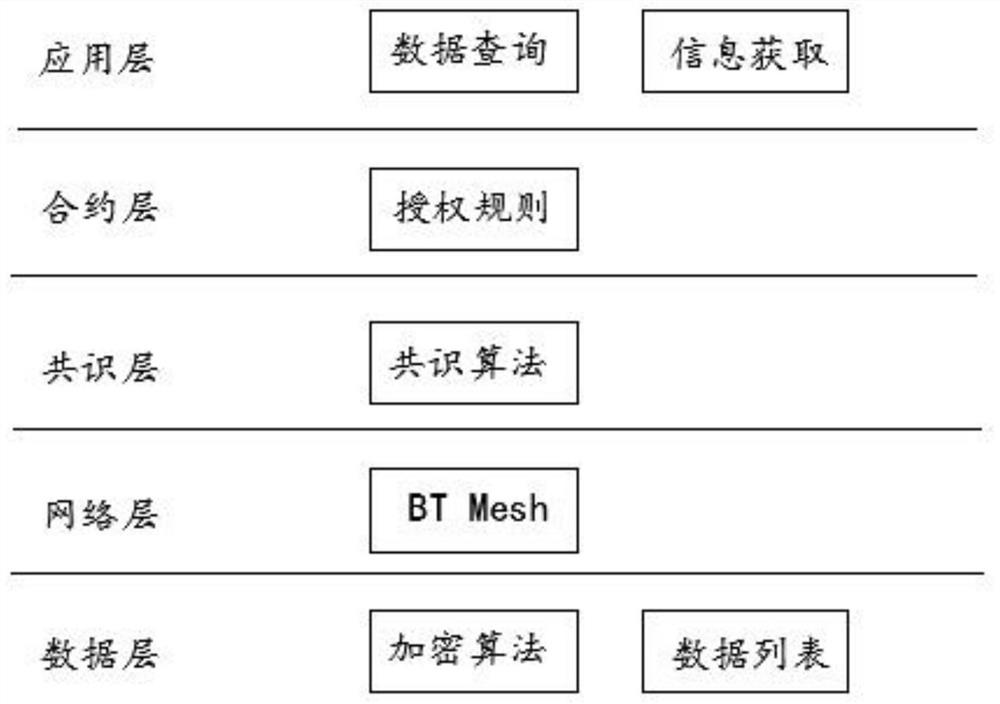 A Bluetooth mesh distributed blockchain data authorization encryption method