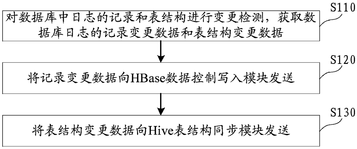 Method, device and system for data synchronizing, medium and electronic equipment